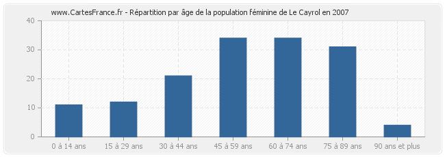 Répartition par âge de la population féminine de Le Cayrol en 2007